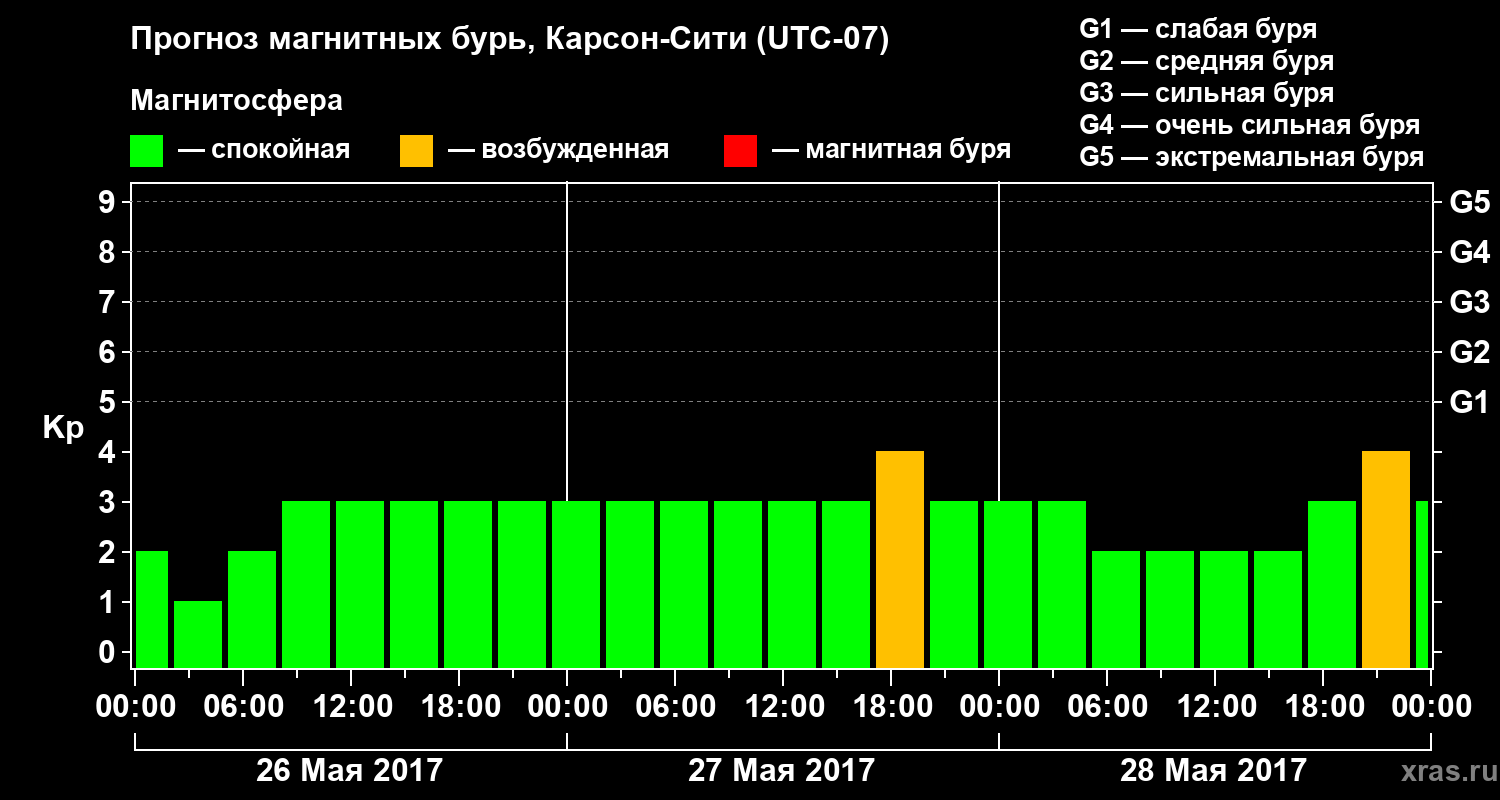 Прогноз геомагнитного индекса Kp