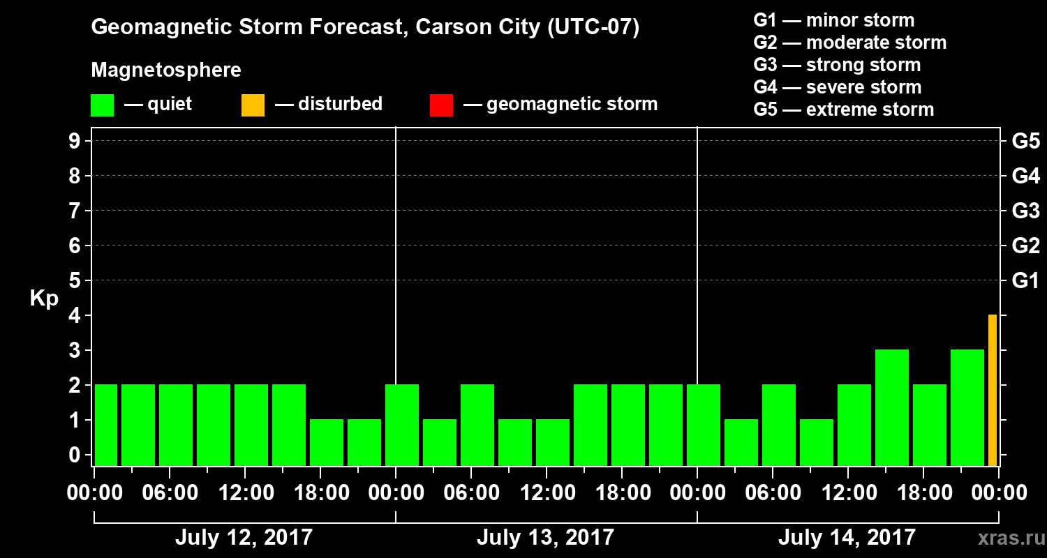 Forecast of the geomagnetic index Kp
