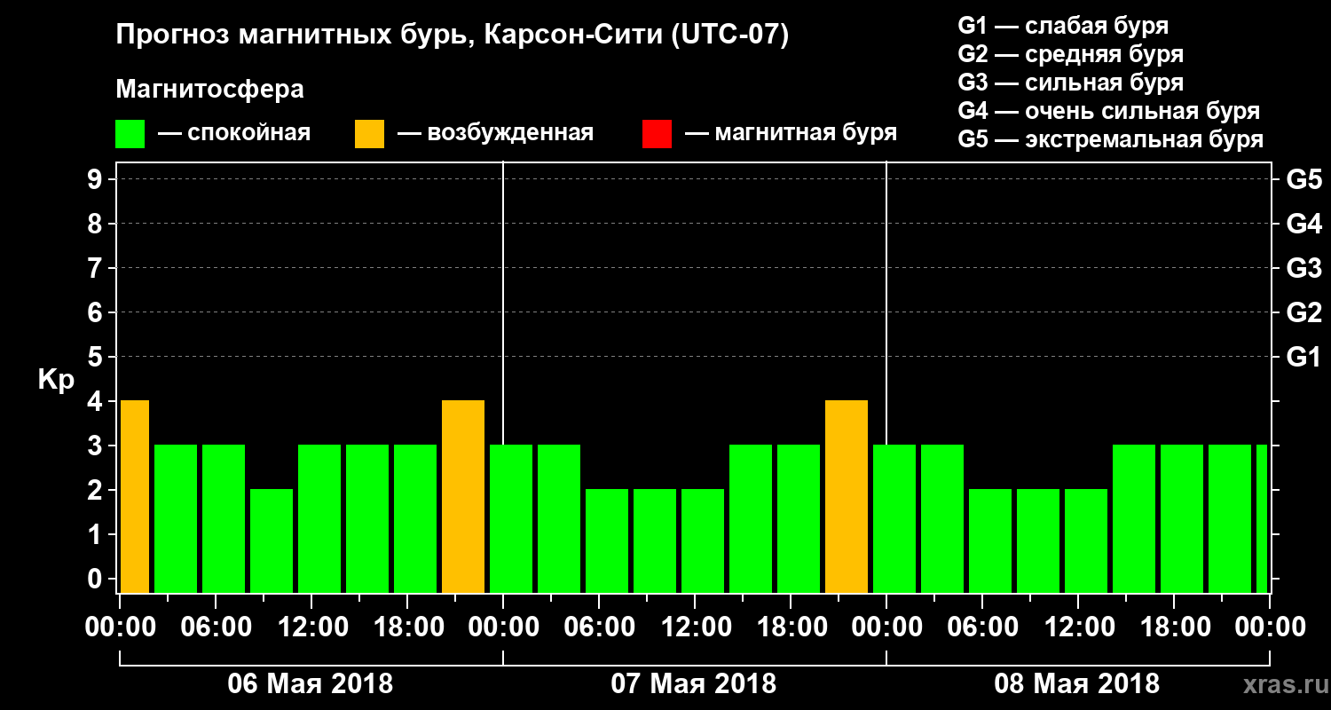 Прогноз геомагнитного индекса Kp