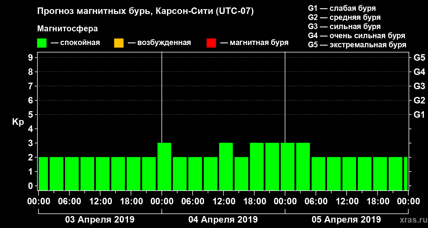 Прогноз геомагнитного индекса Kp