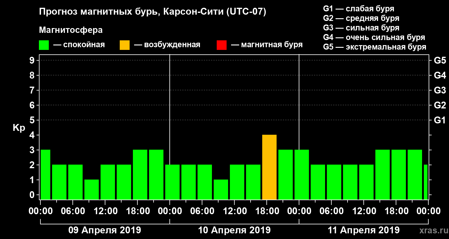 Прогноз геомагнитного индекса Kp