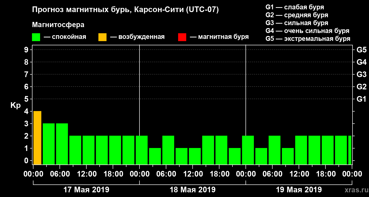 Прогноз геомагнитного индекса Kp