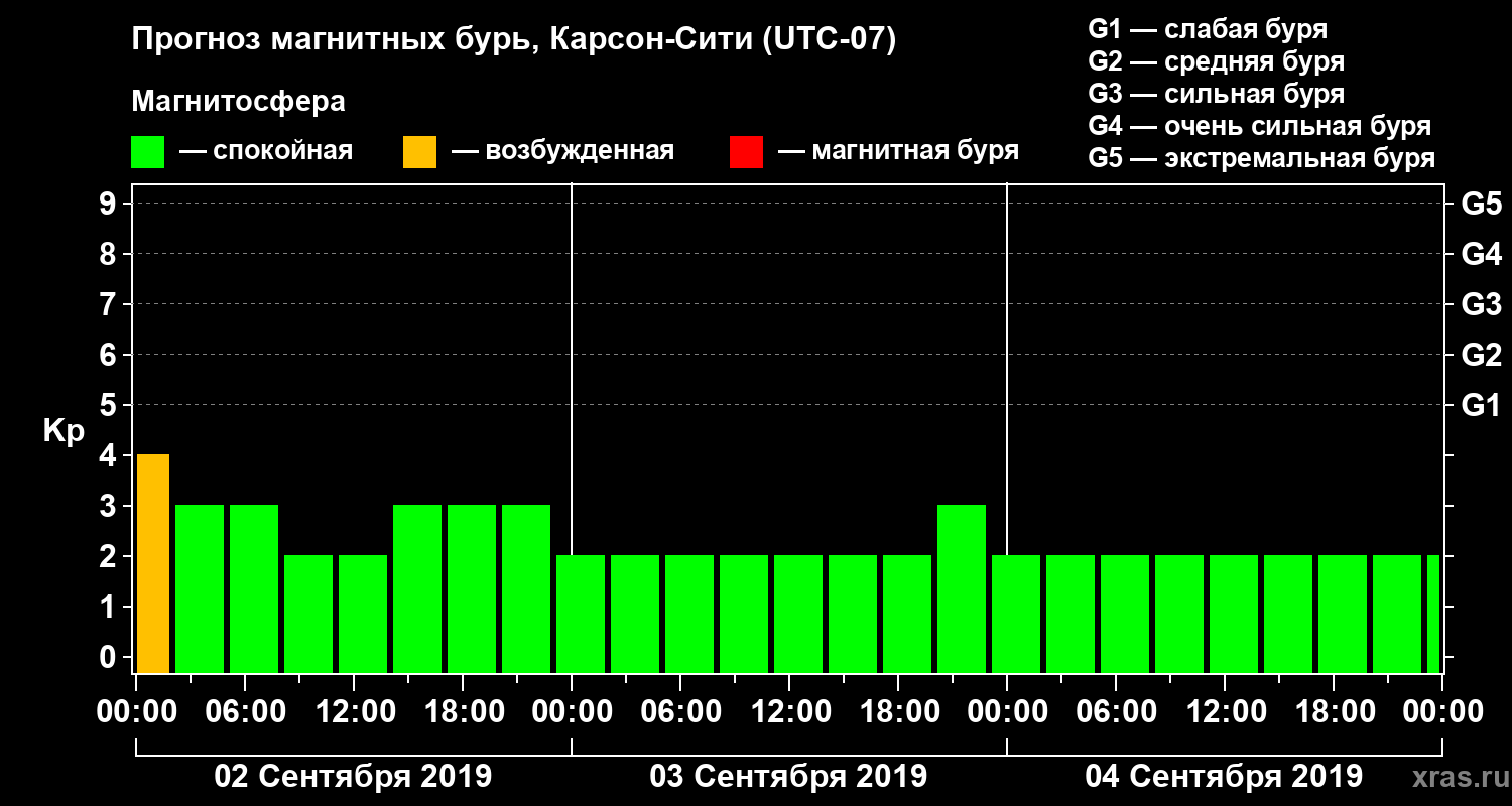 Прогноз геомагнитного индекса Kp