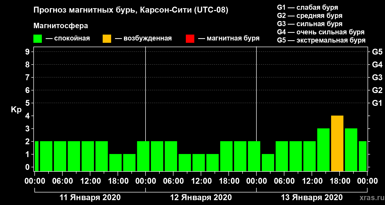Прогноз геомагнитного индекса Kp