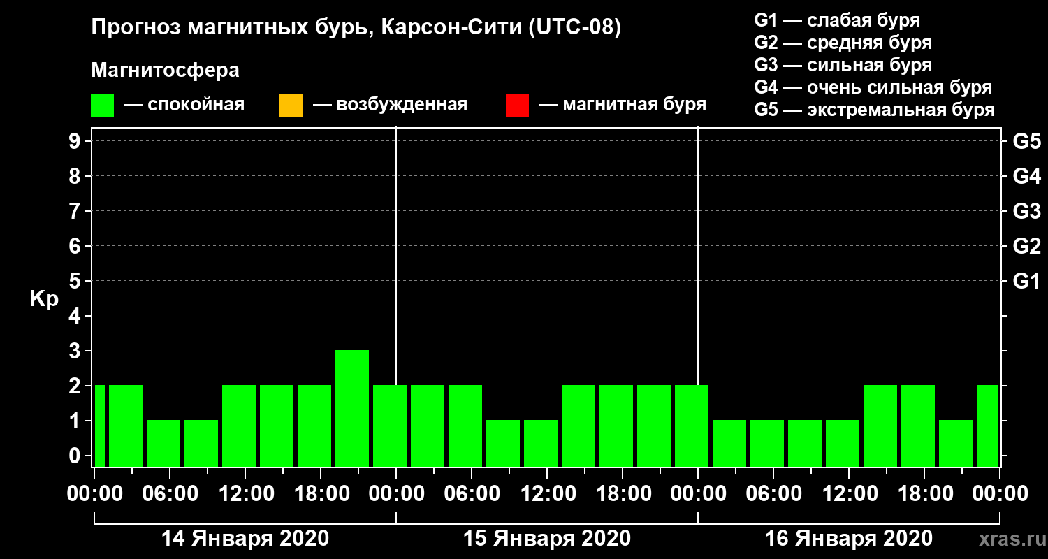 Прогноз геомагнитного индекса Kp