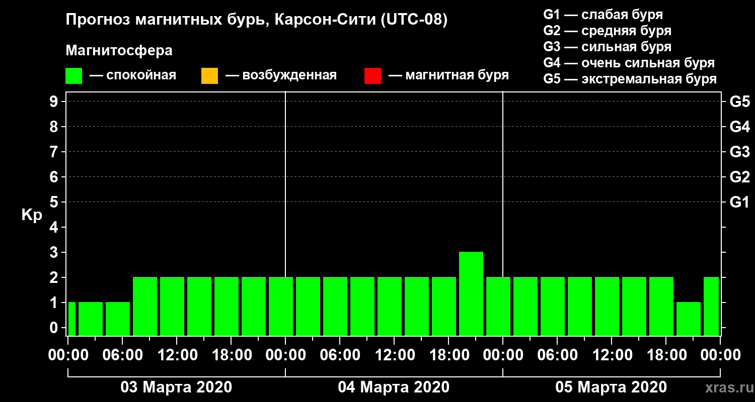 Прогноз геомагнитного индекса Kp