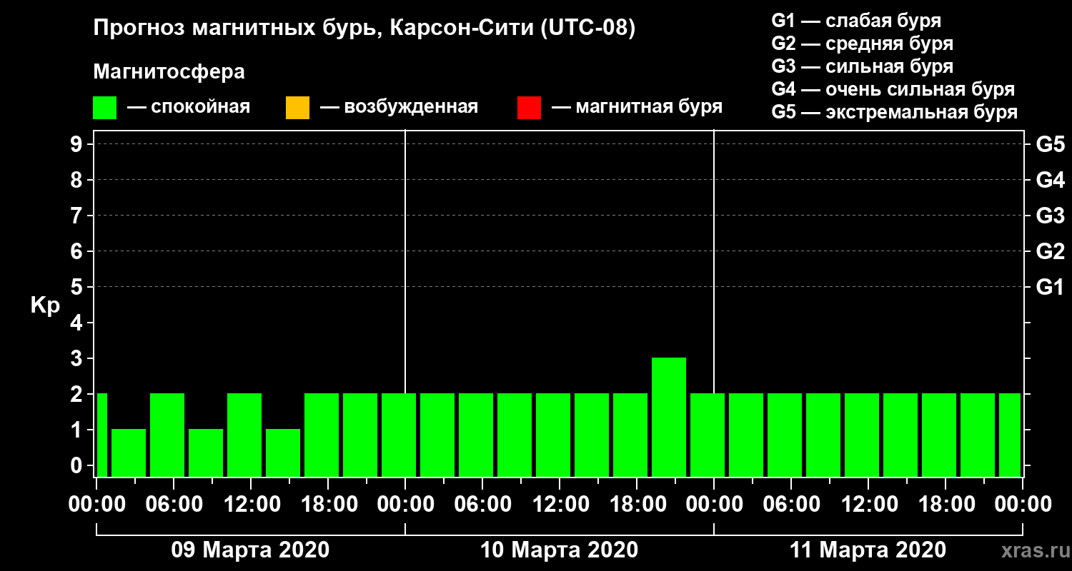 Прогноз геомагнитного индекса Kp