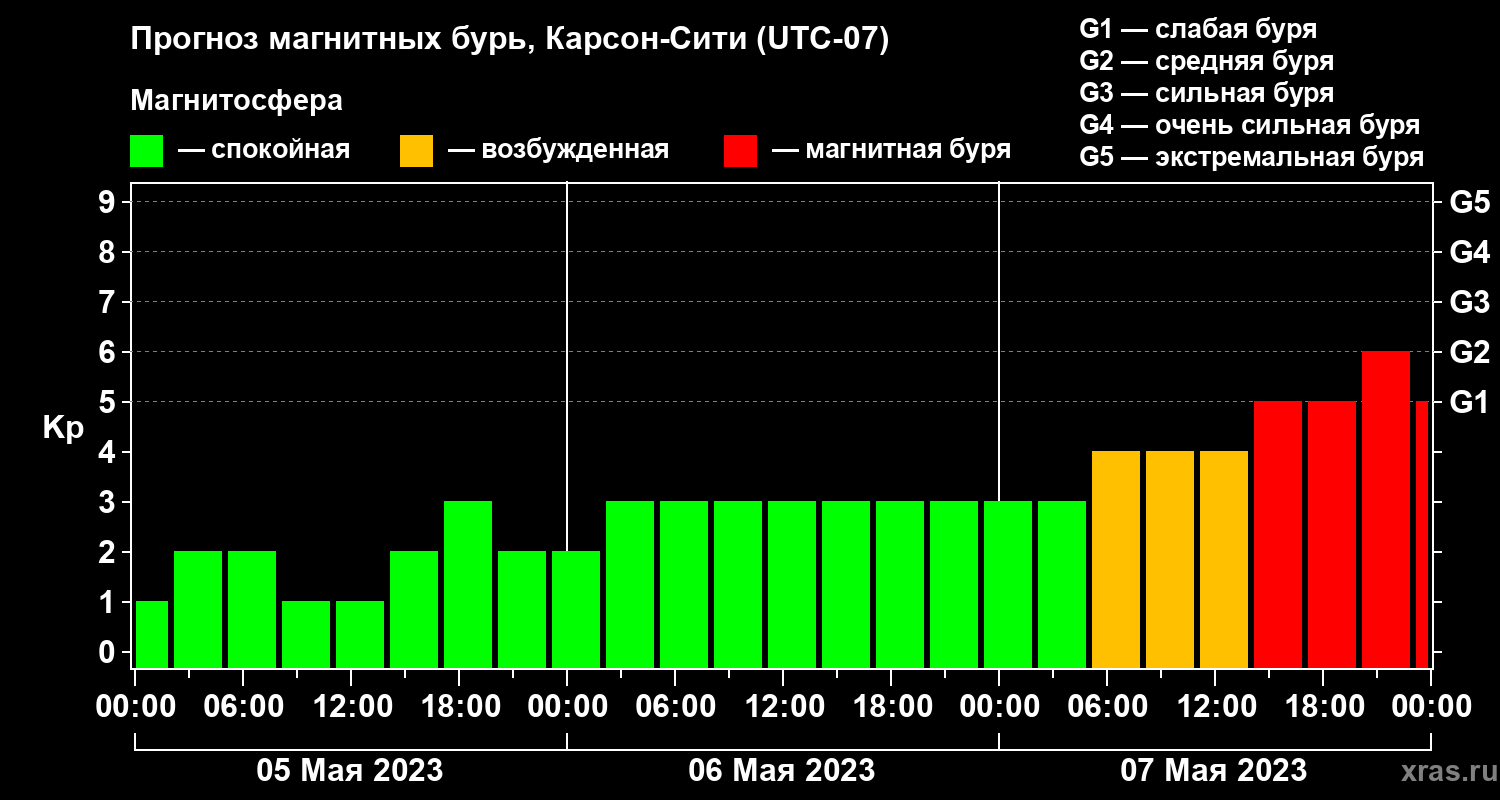 Прогноз геомагнитного индекса Kp