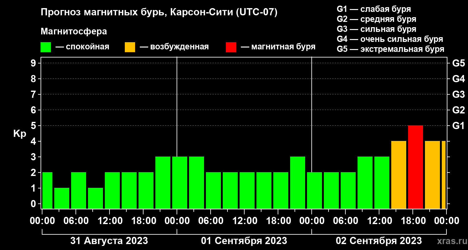 Прогноз геомагнитного индекса Kp