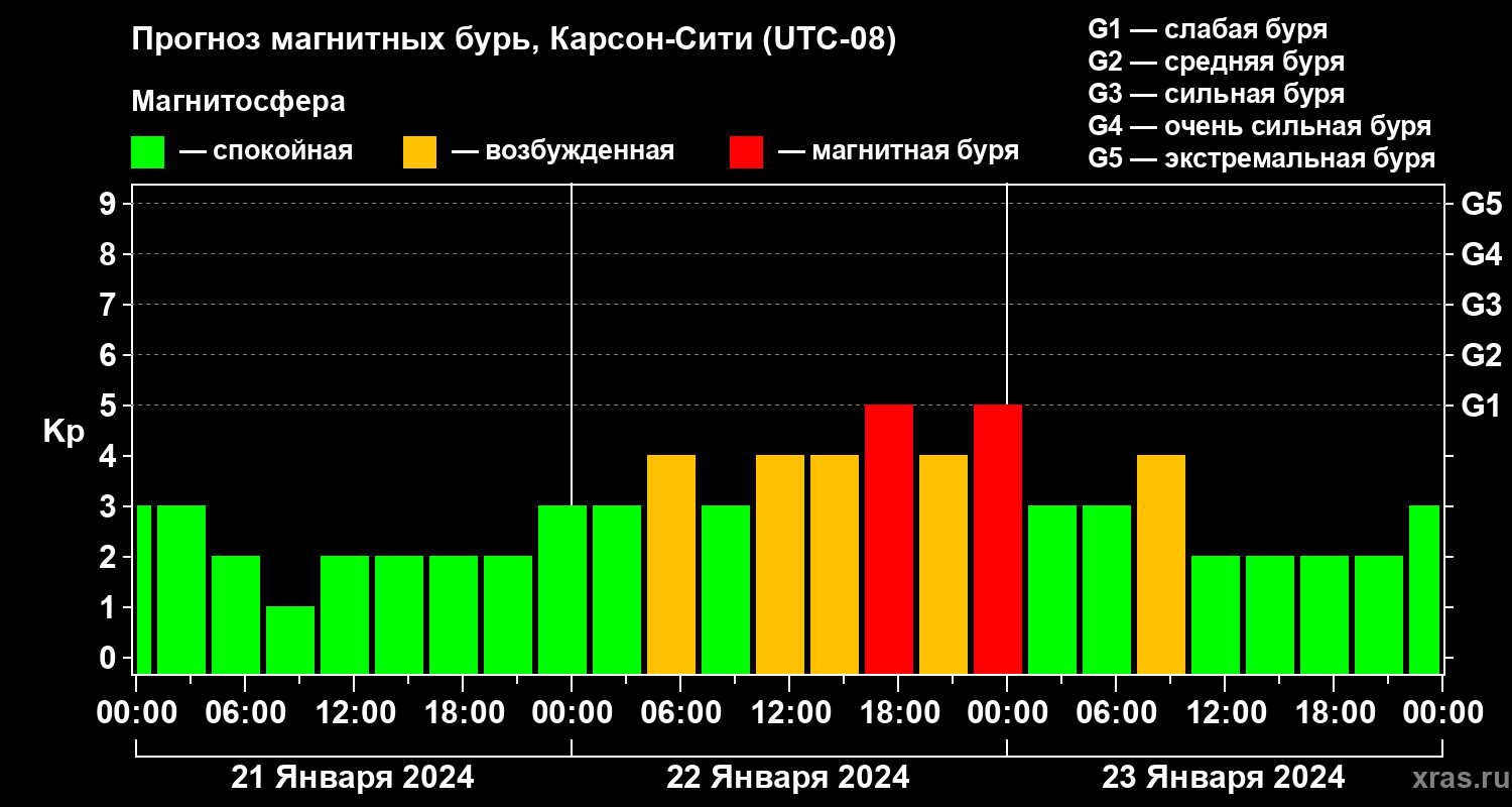Прогноз геомагнитного индекса Kp