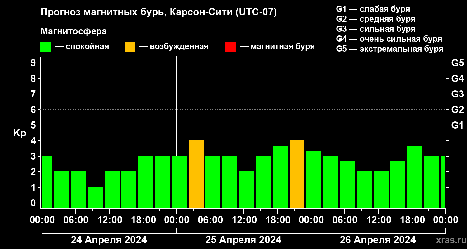 Прогноз геомагнитного индекса Kp