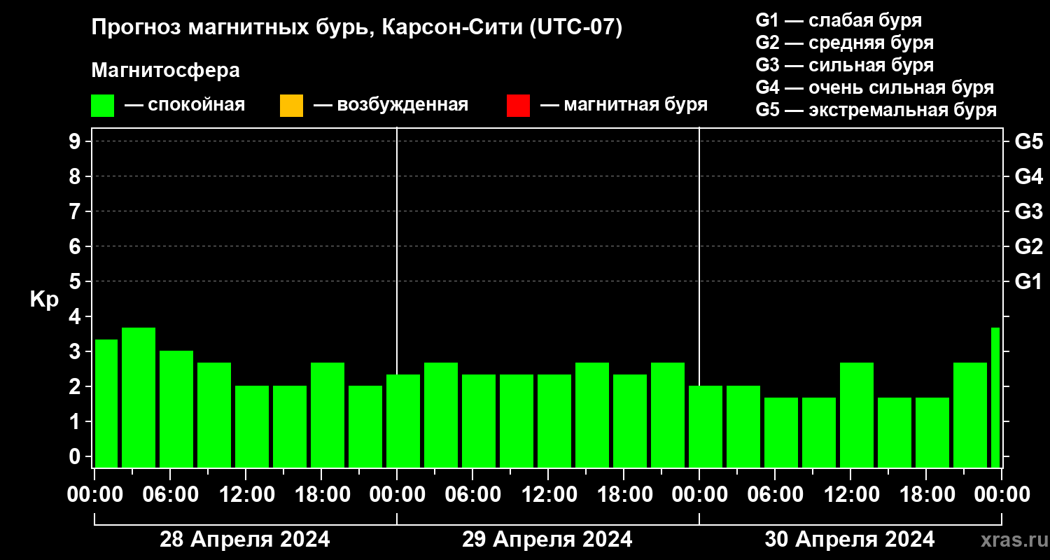 Прогноз геомагнитного индекса Kp