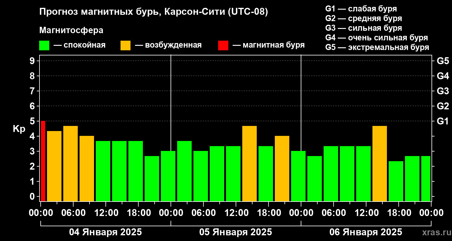 Прогноз геомагнитного индекса Kp