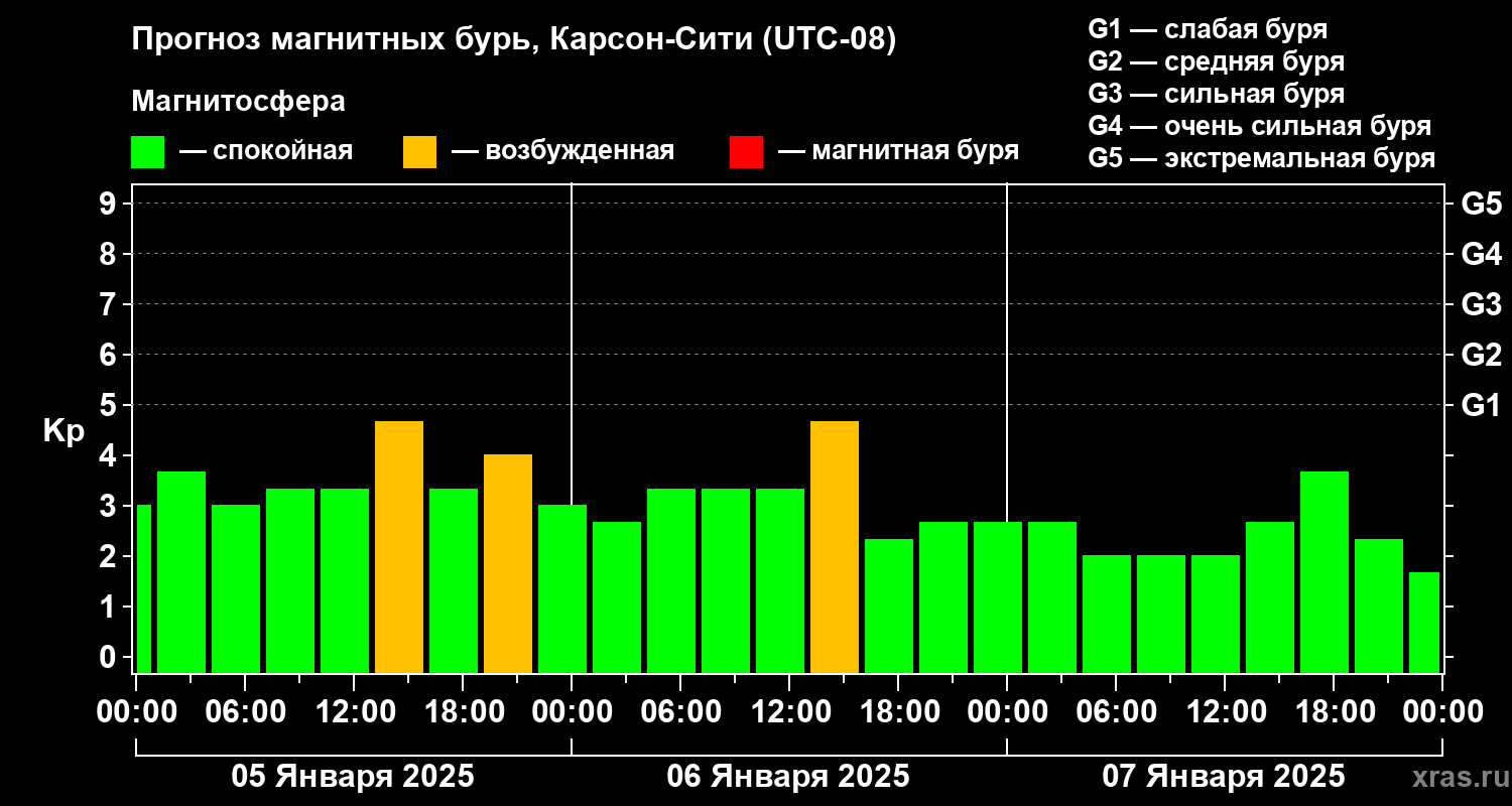 Прогноз геомагнитного индекса Kp
