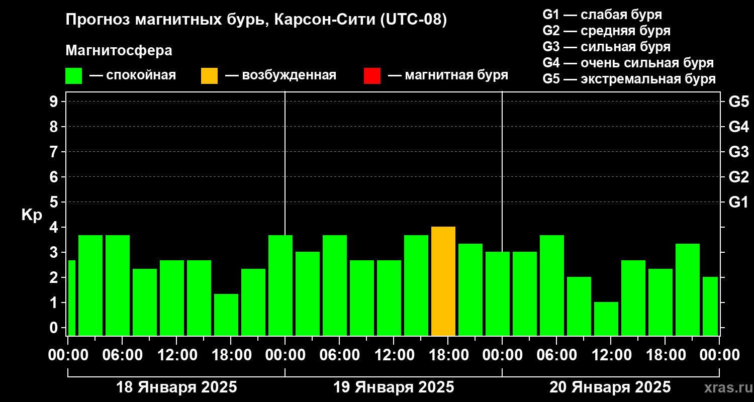 Прогноз геомагнитного индекса Kp