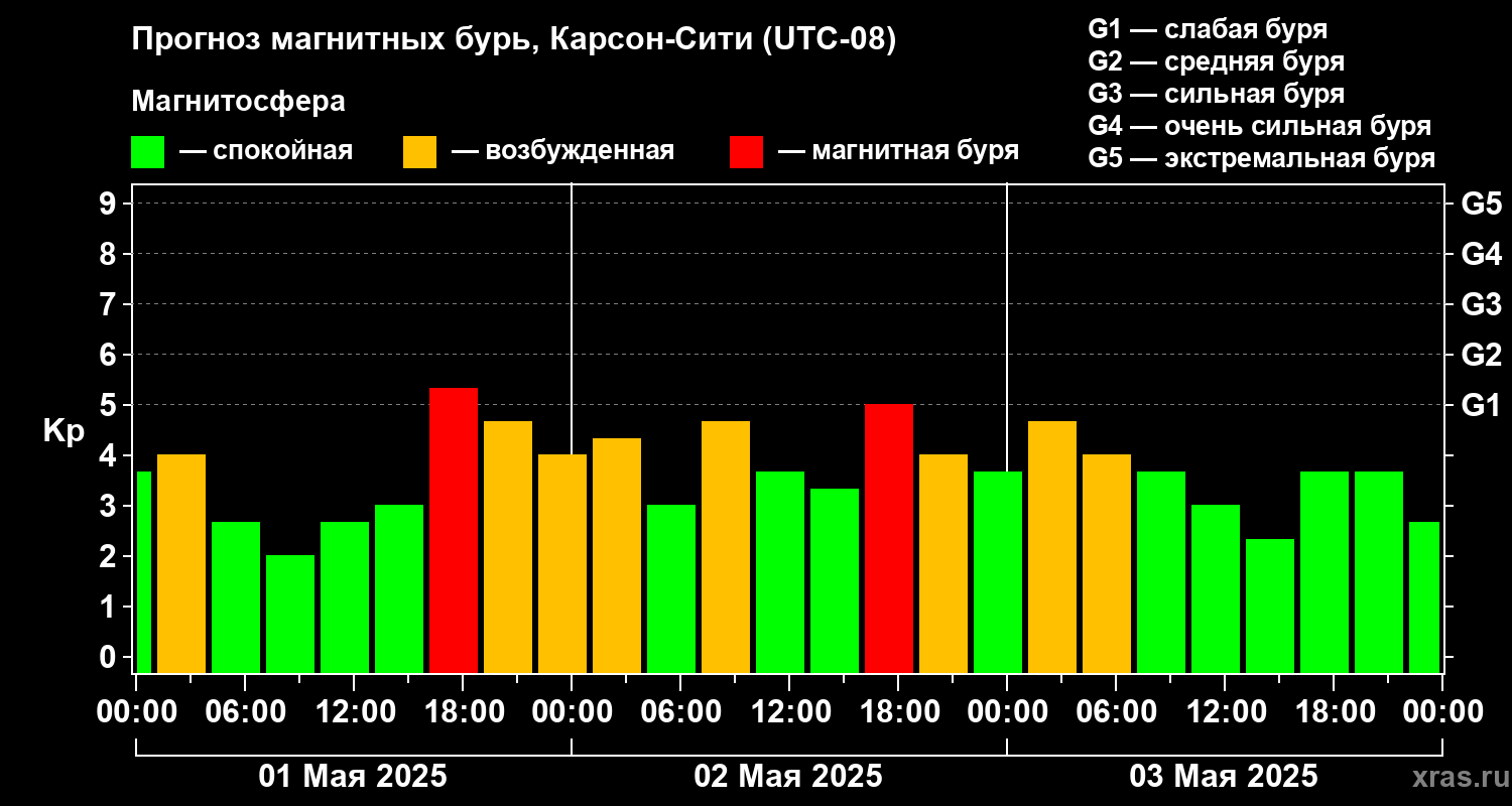 Прогноз геомагнитного индекса Kp