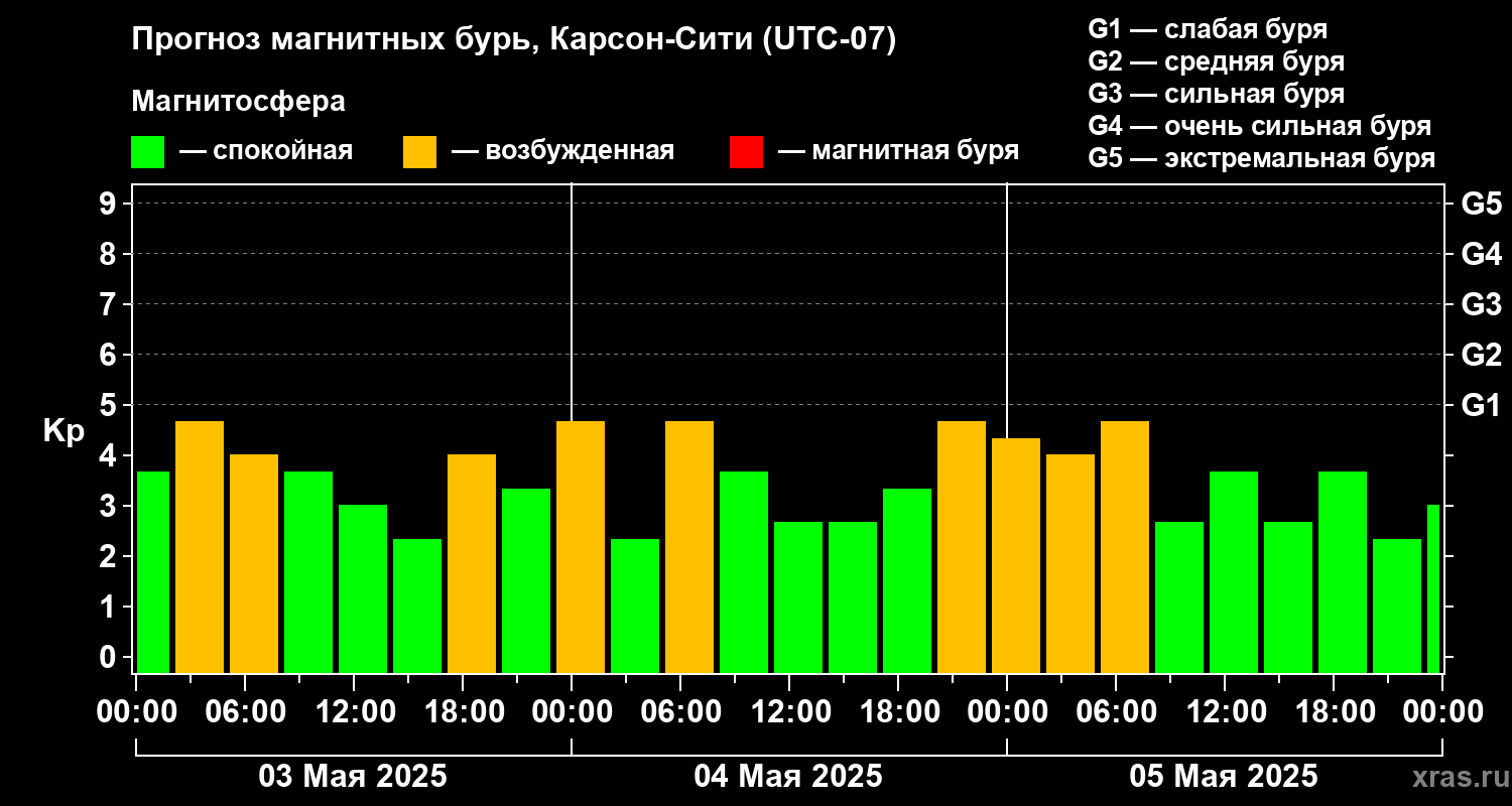 Прогноз геомагнитного индекса Kp