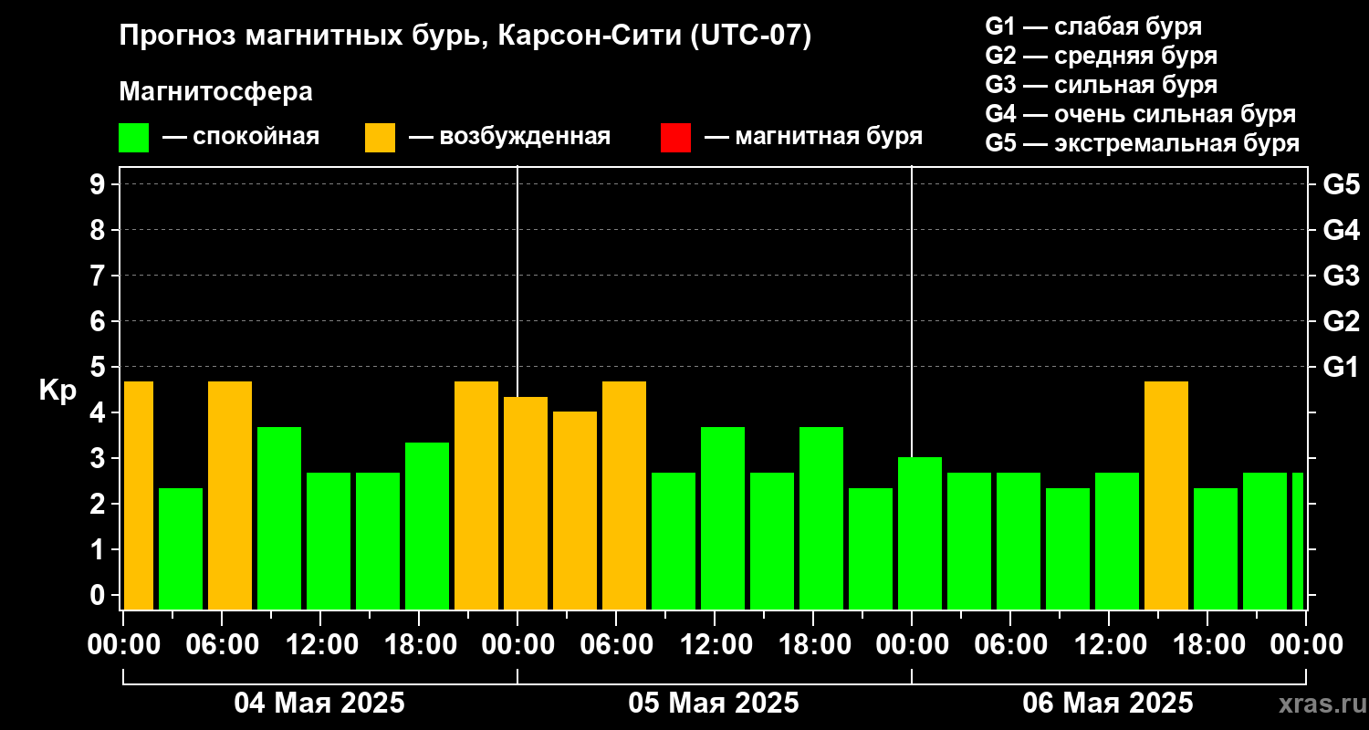 Прогноз геомагнитного индекса Kp