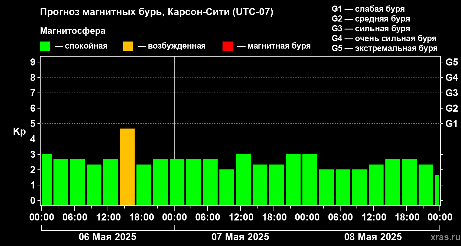 Прогноз геомагнитного индекса Kp
