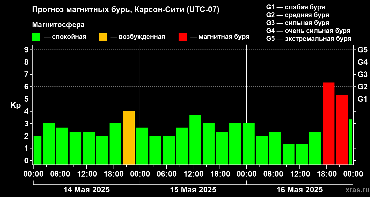 Прогноз геомагнитного индекса Kp