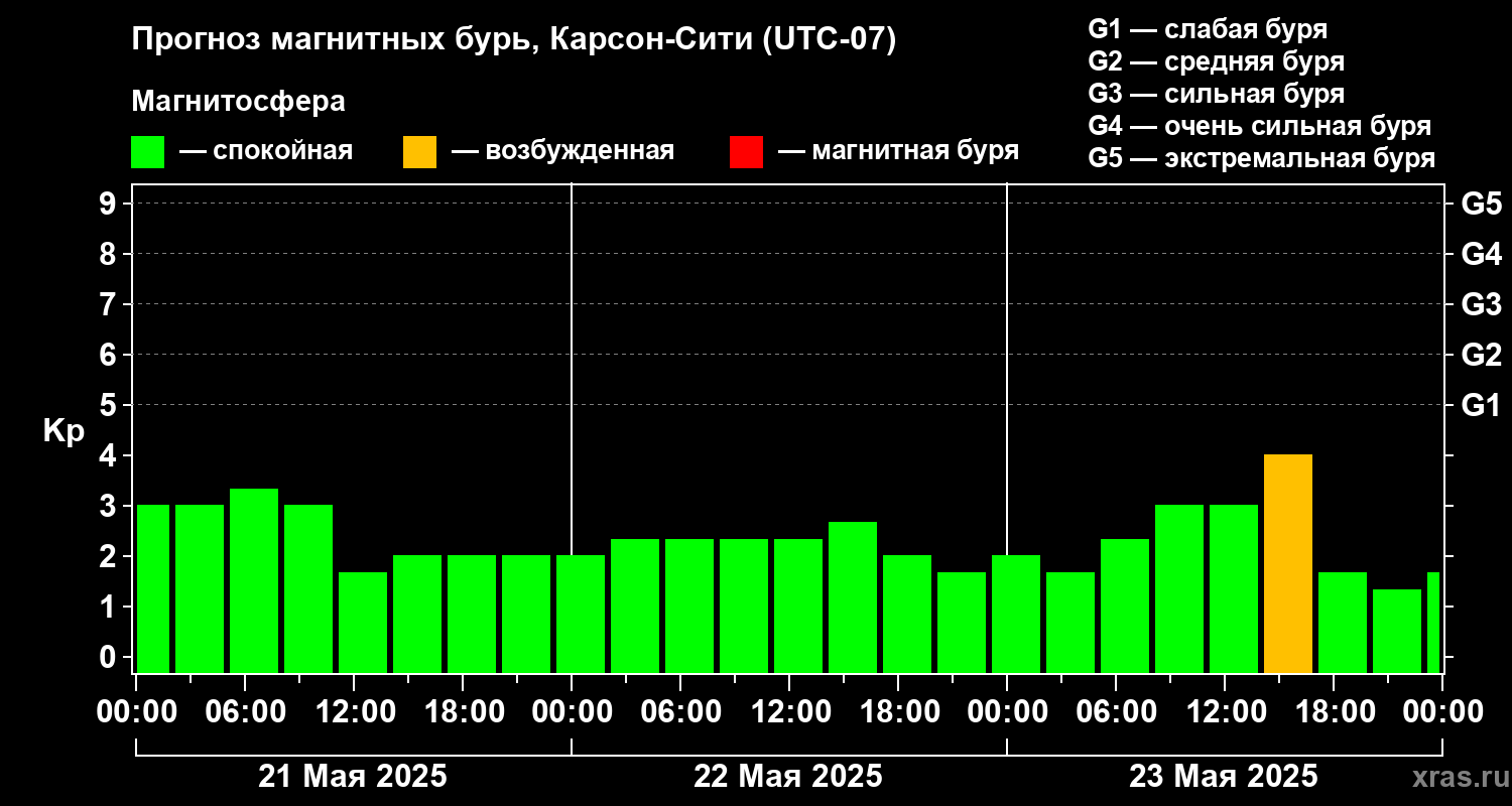 Прогноз геомагнитного индекса Kp