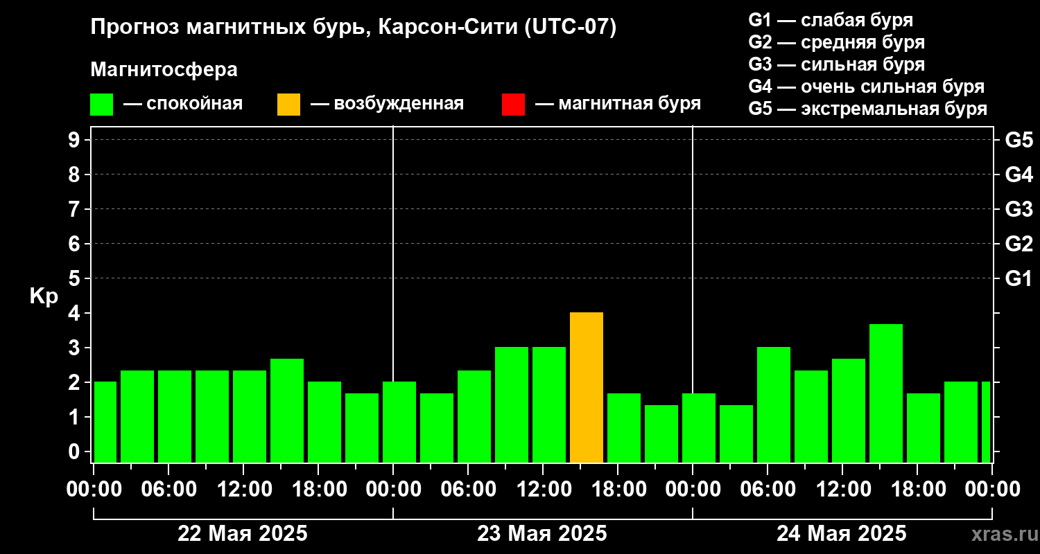 Прогноз геомагнитного индекса Kp