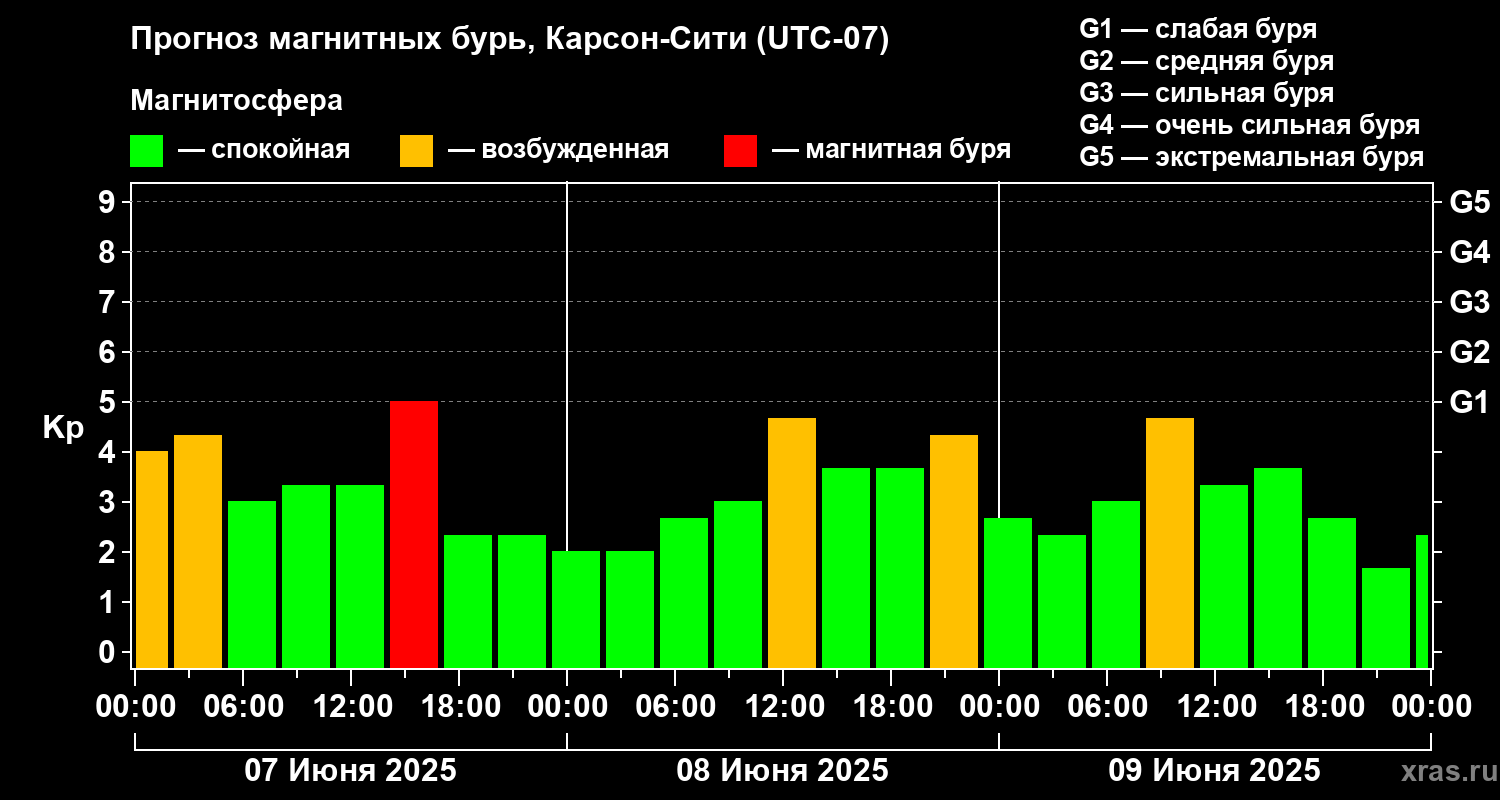 Прогноз геомагнитного индекса Kp