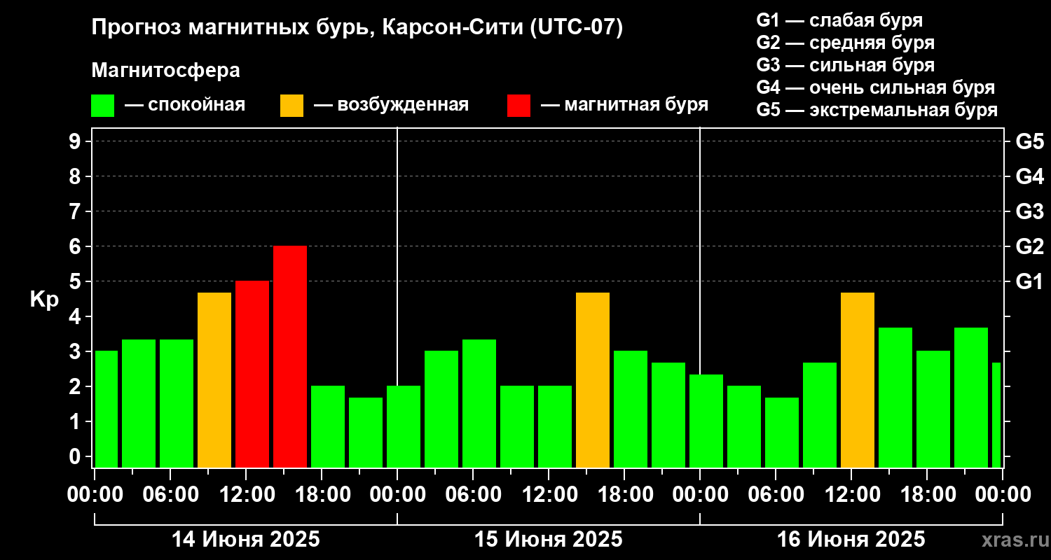Прогноз геомагнитного индекса Kp