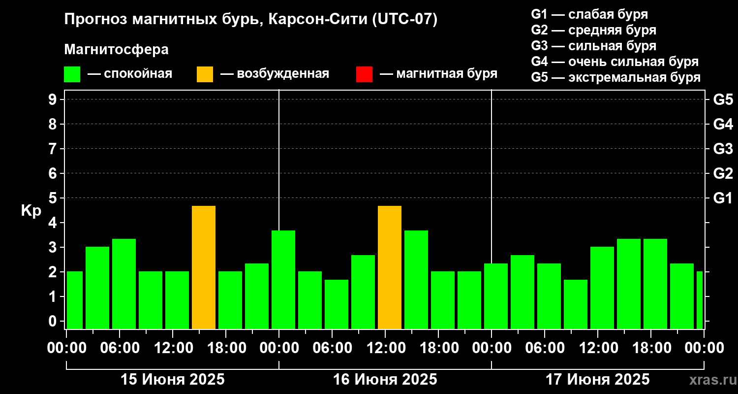 Прогноз геомагнитного индекса Kp