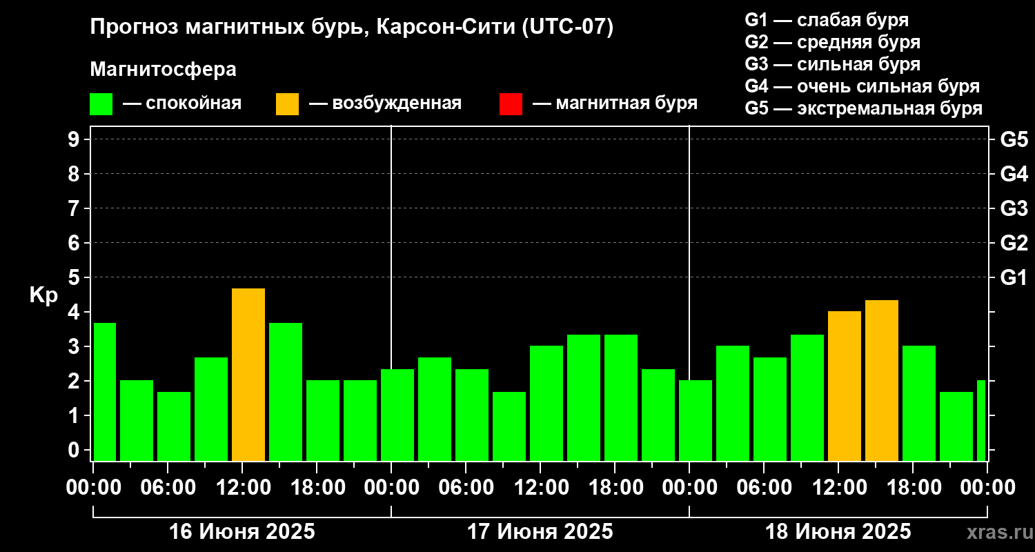 Прогноз геомагнитного индекса Kp