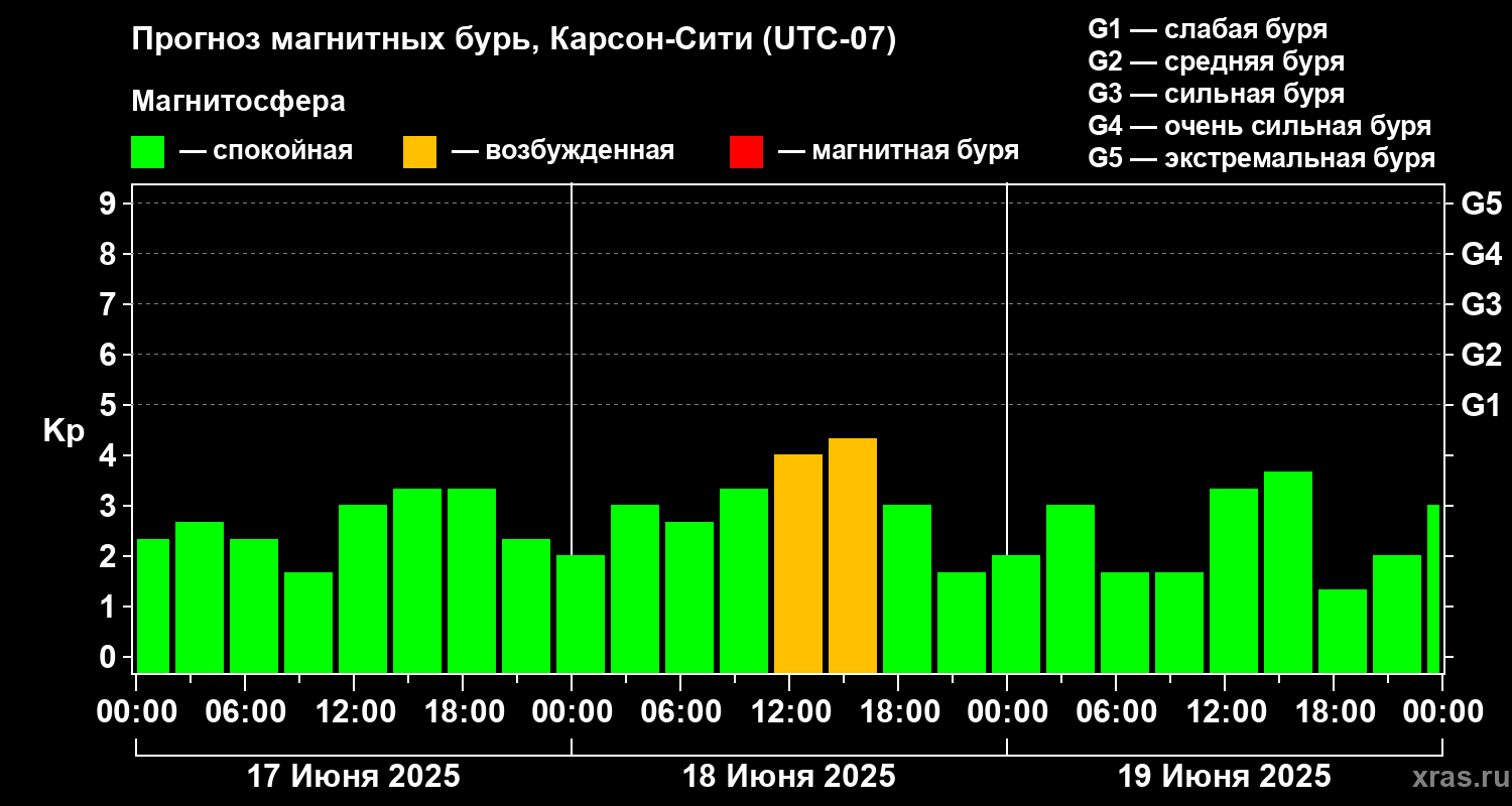 Прогноз геомагнитного индекса Kp