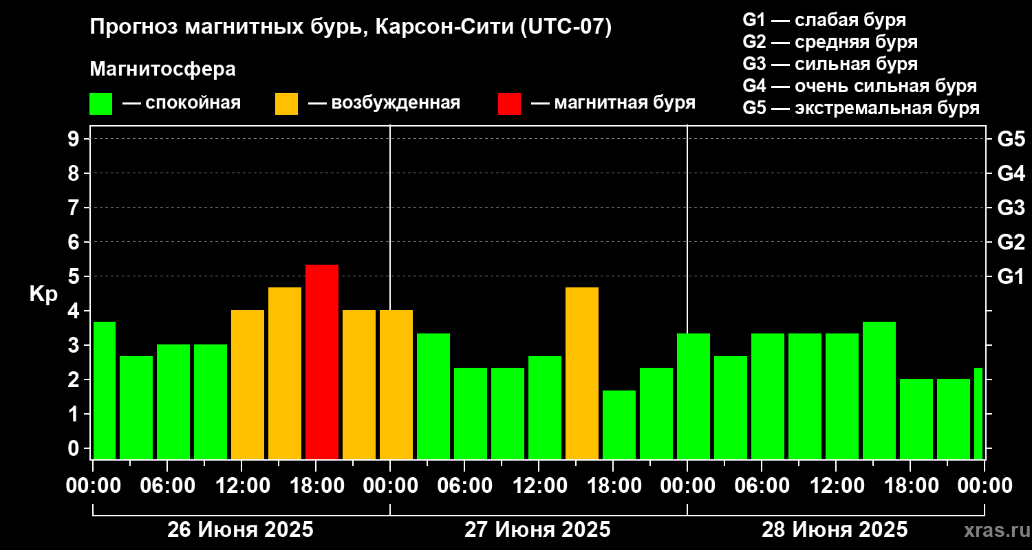 Прогноз геомагнитного индекса Kp