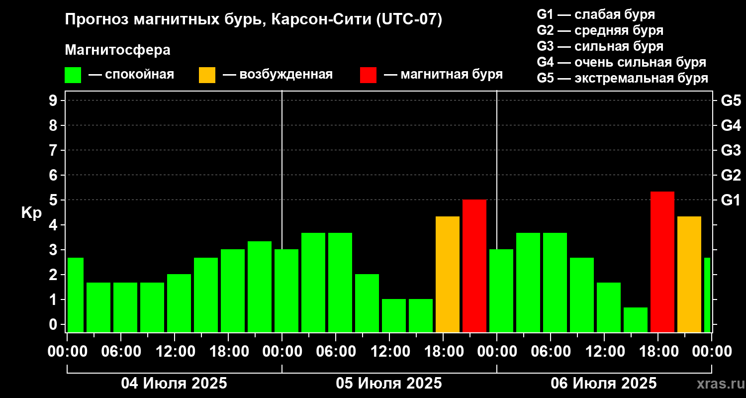 Прогноз геомагнитного индекса Kp