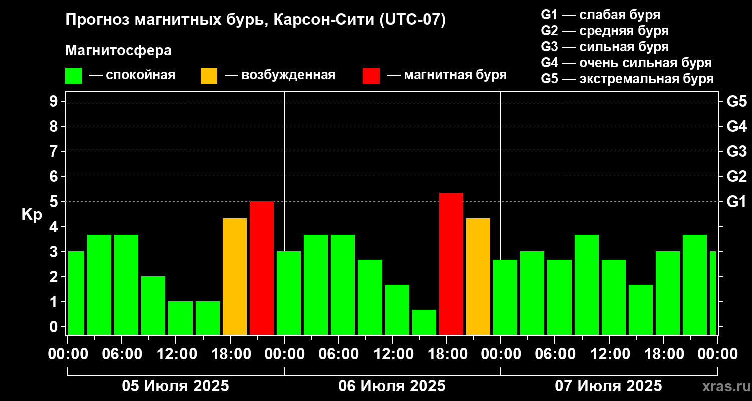 Прогноз геомагнитного индекса Kp