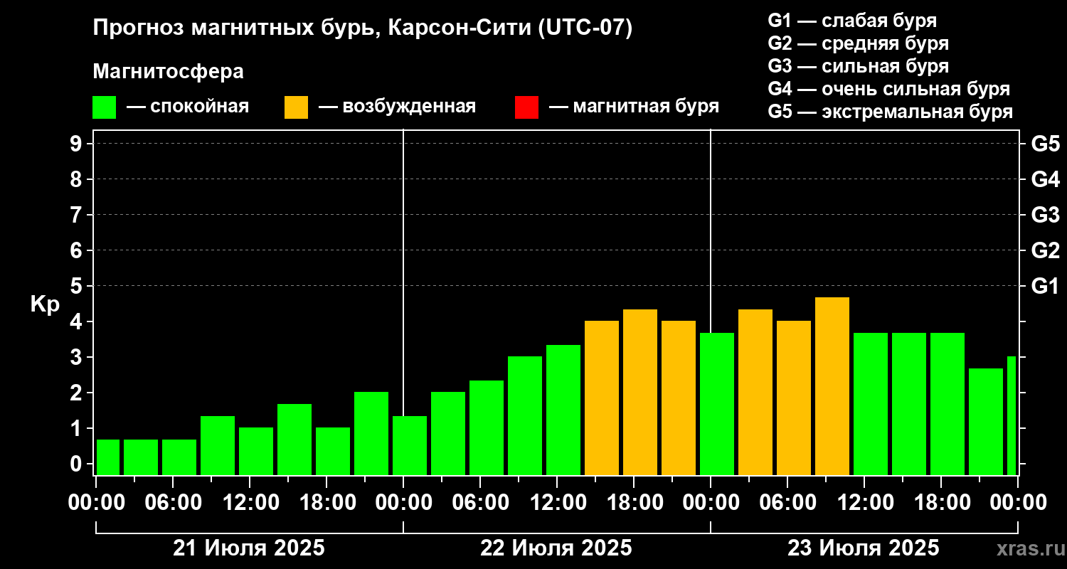 Прогноз геомагнитного индекса Kp