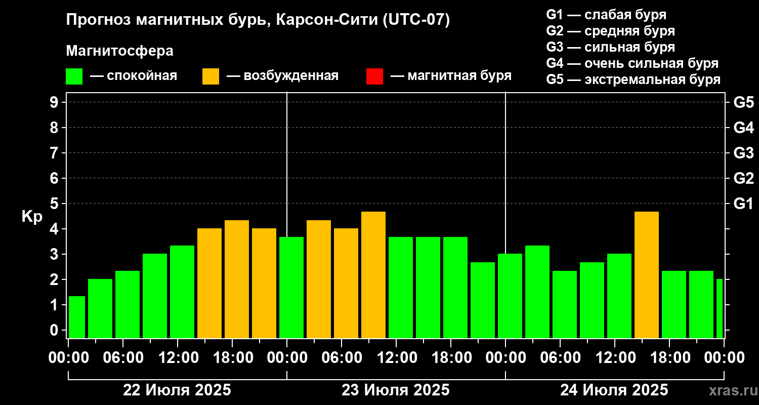 Прогноз геомагнитного индекса Kp