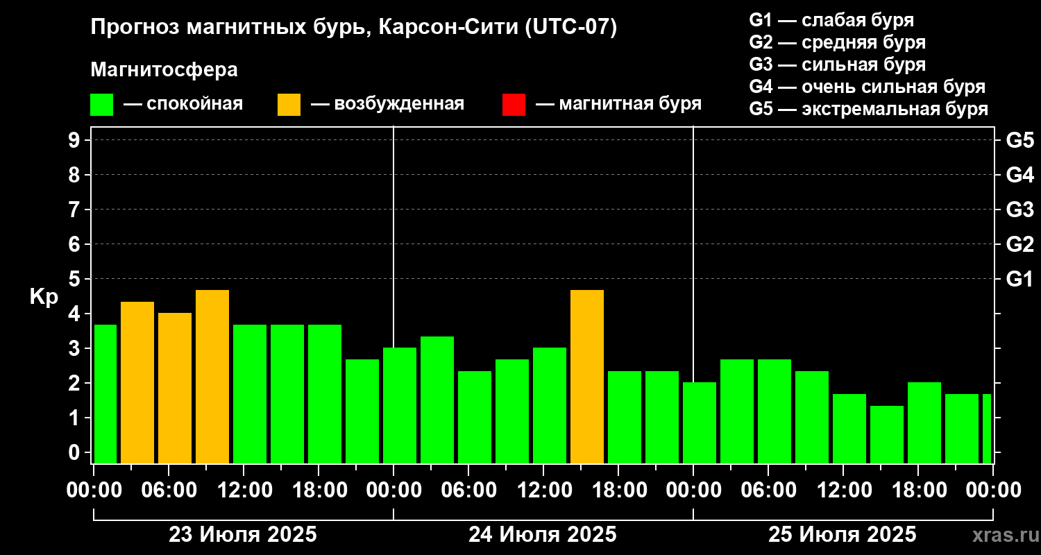 Прогноз геомагнитного индекса Kp