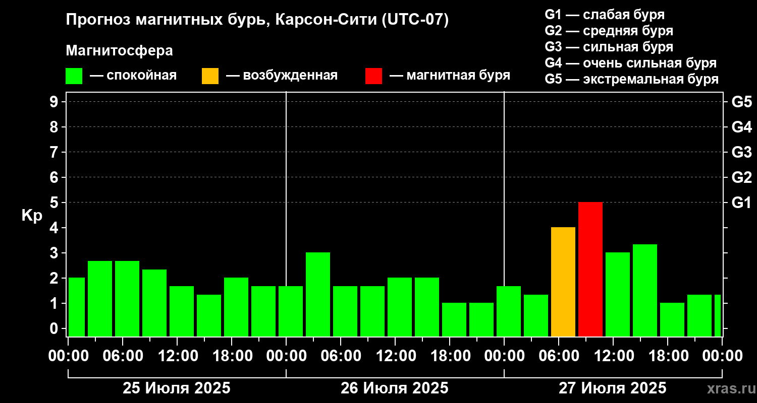 Прогноз геомагнитного индекса Kp