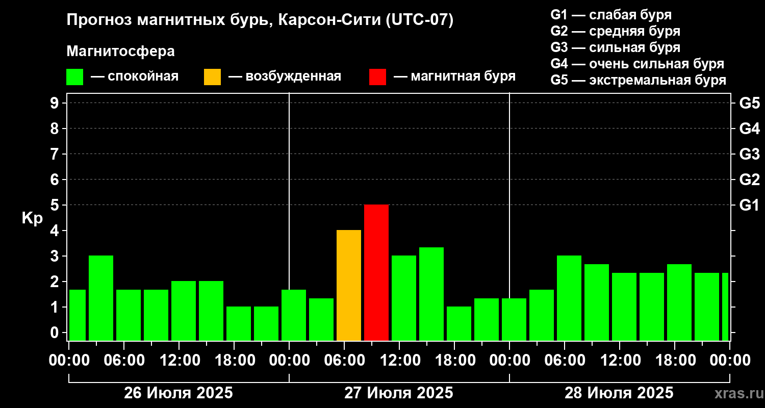 Прогноз геомагнитного индекса Kp