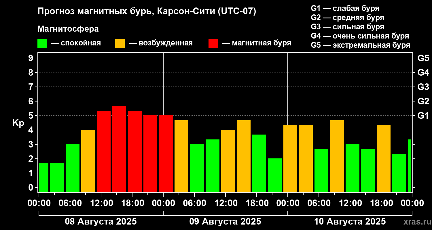 Прогноз геомагнитного индекса Kp