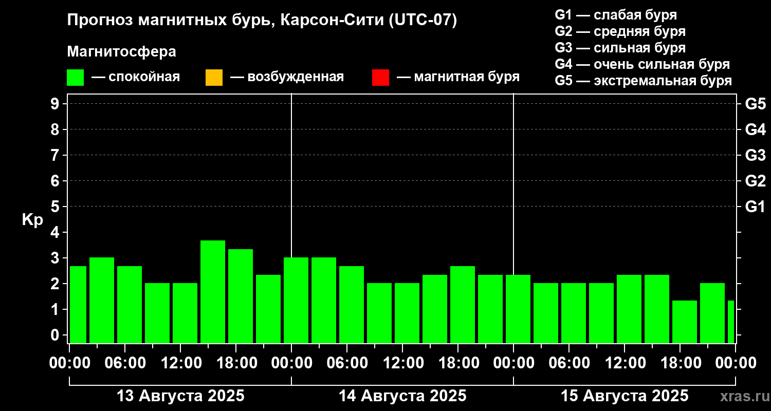 Прогноз геомагнитного индекса Kp
