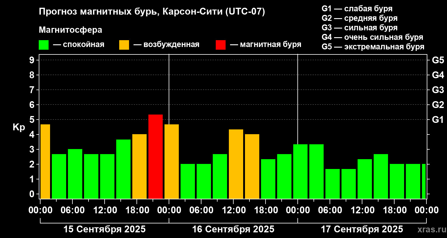 Прогноз геомагнитного индекса Kp