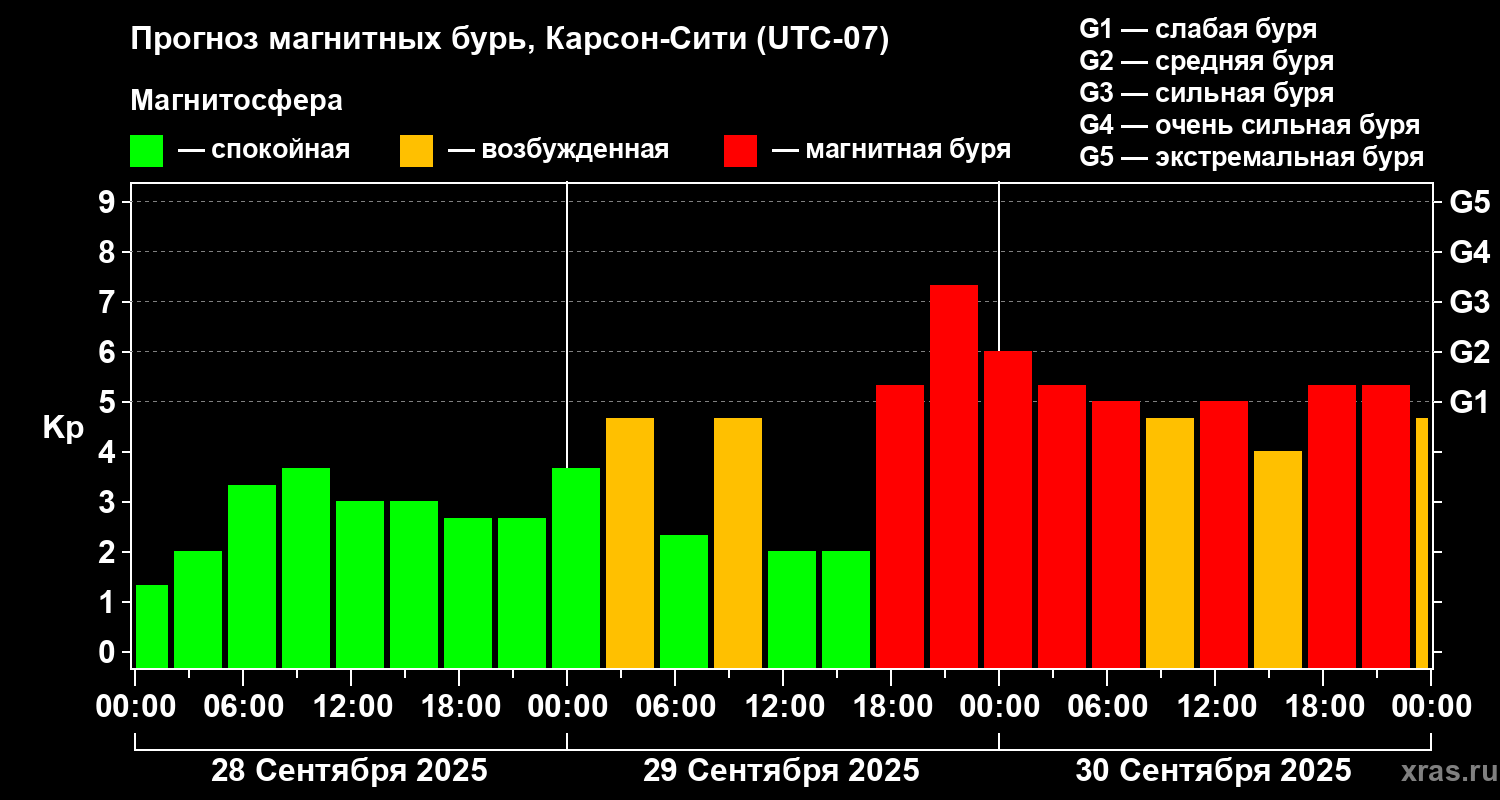 Прогноз геомагнитного индекса Kp