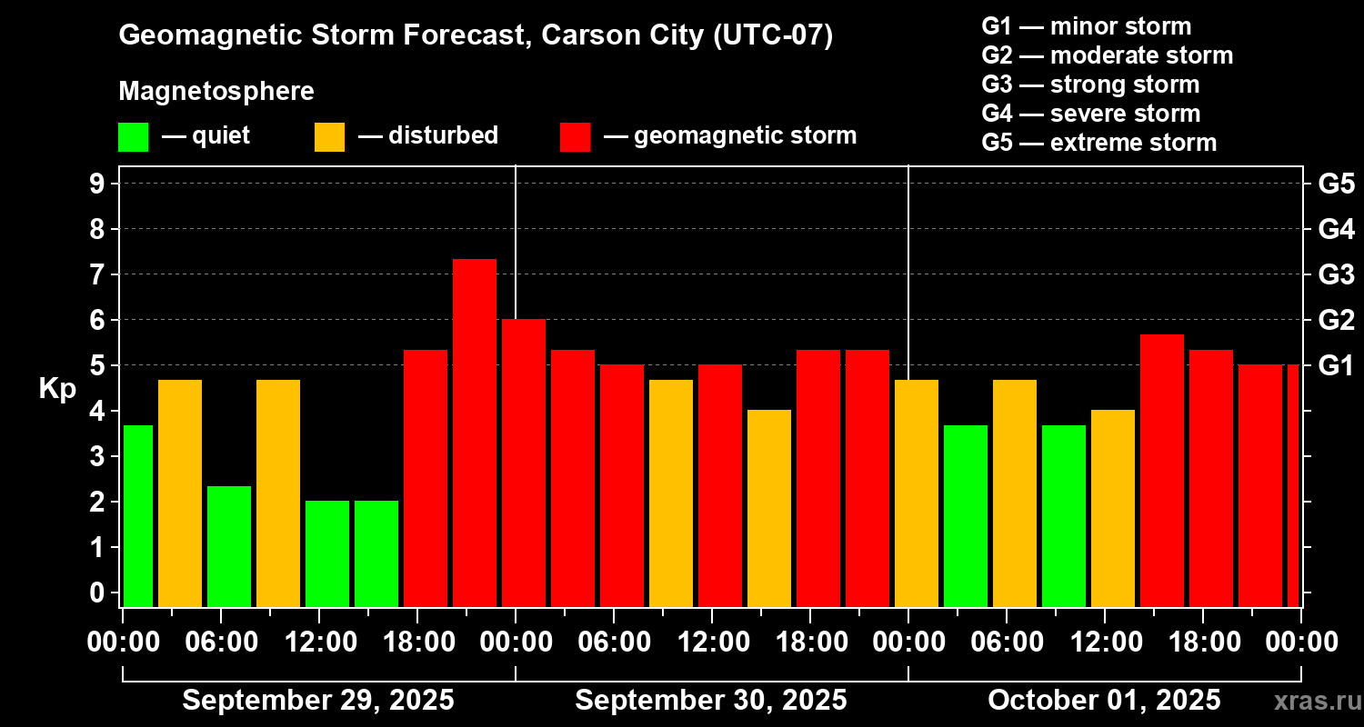 Forecast of the geomagnetic index Kp