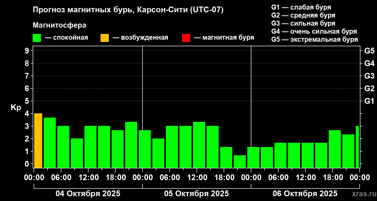 Прогноз геомагнитного индекса Kp