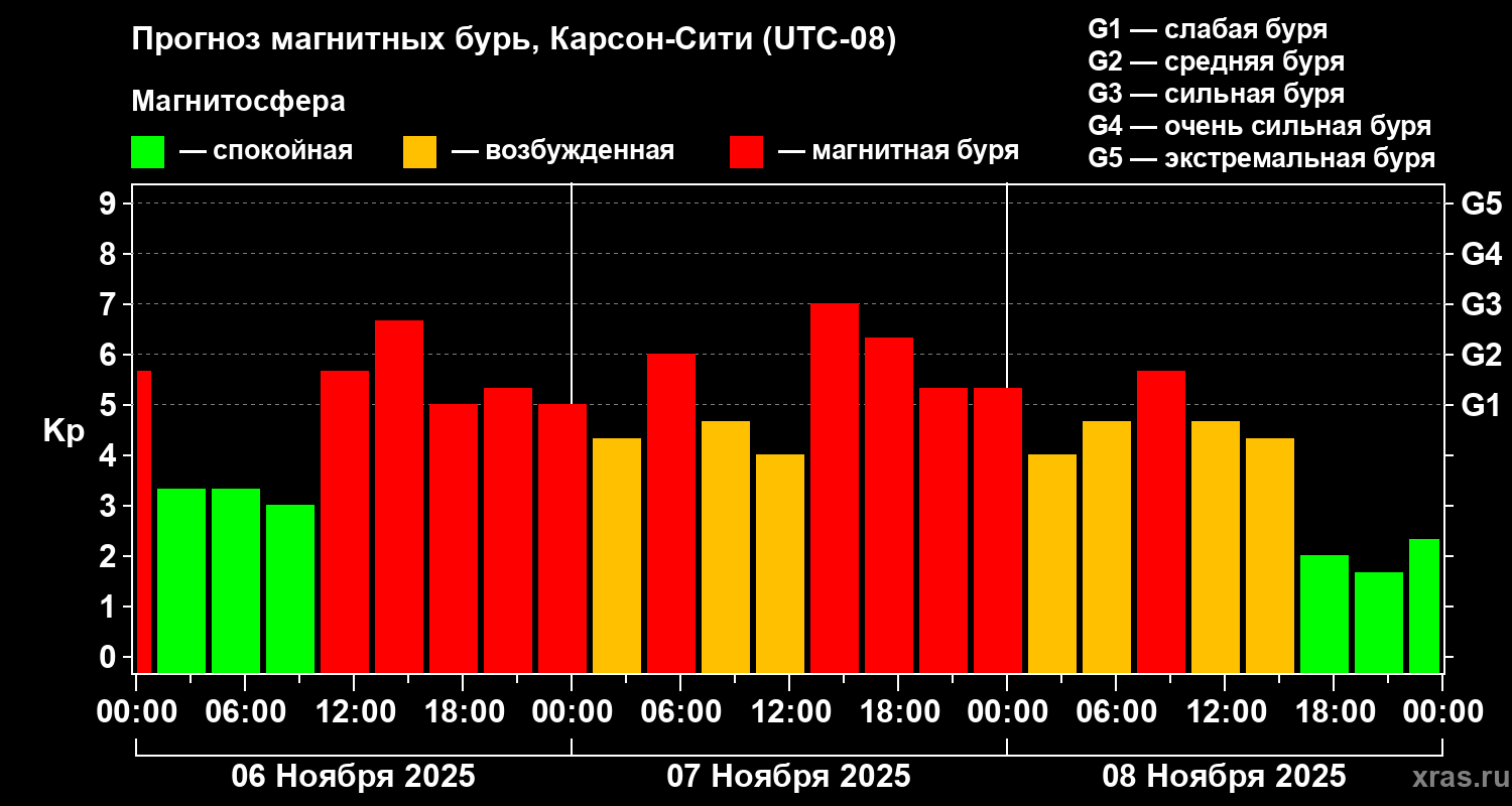 Прогноз геомагнитного индекса Kp