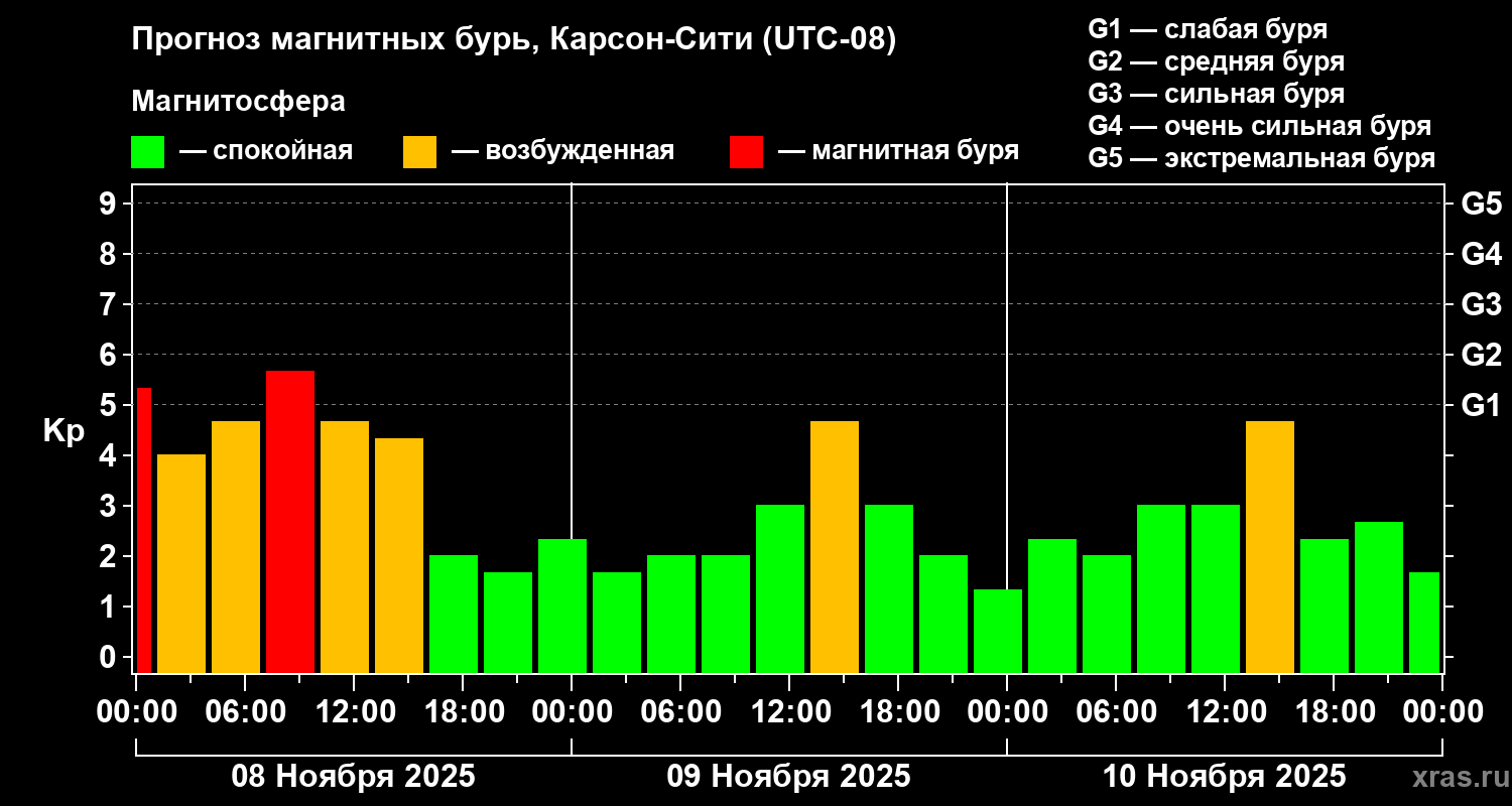 Прогноз геомагнитного индекса Kp