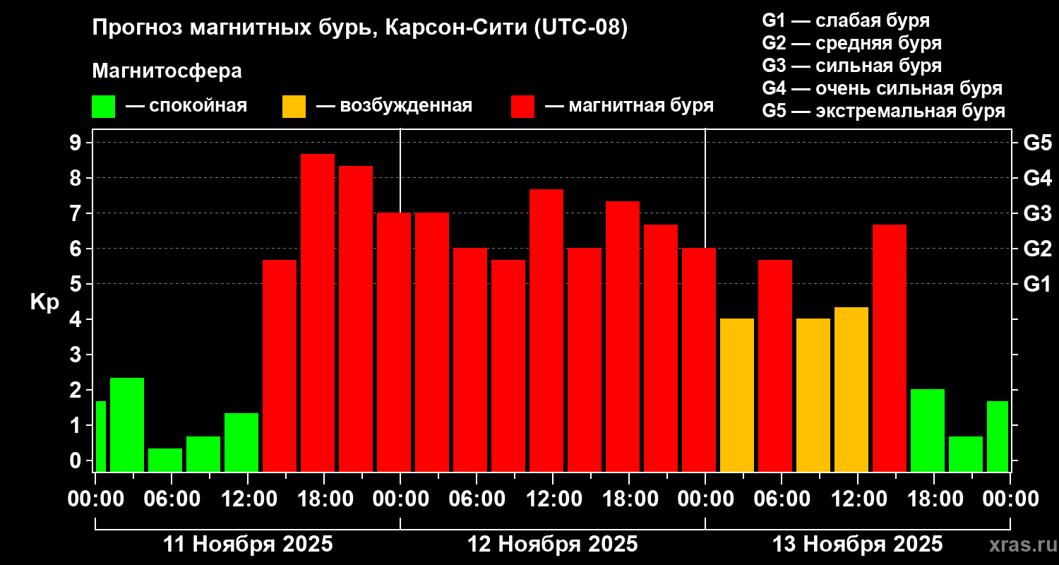 Прогноз геомагнитного индекса Kp