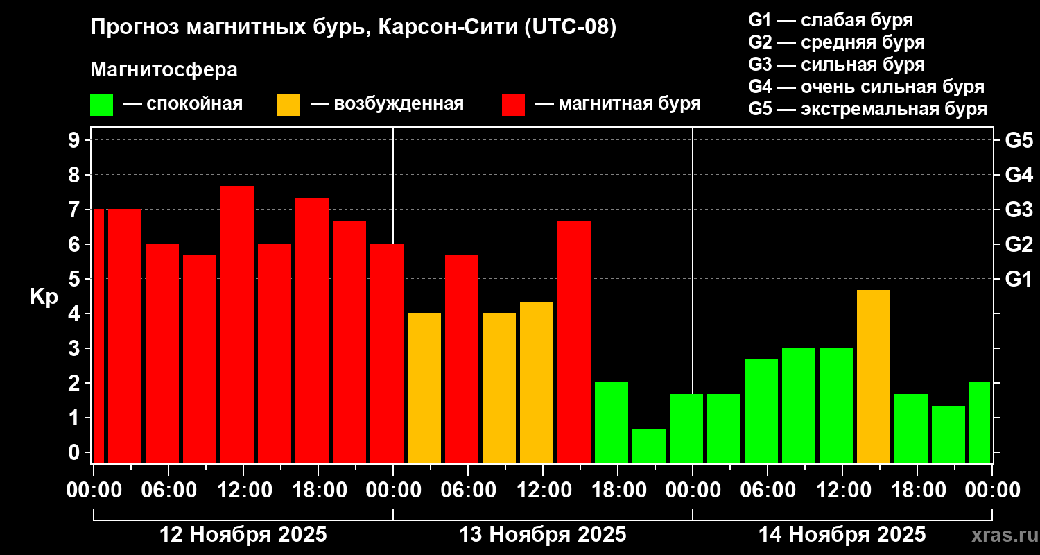 Прогноз геомагнитного индекса Kp
