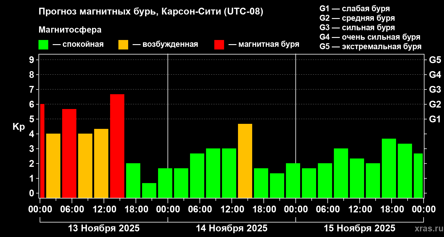 Прогноз геомагнитного индекса Kp